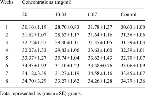 The Mean Body Weights Grams Of Treated And Untreated Groups Of Mice