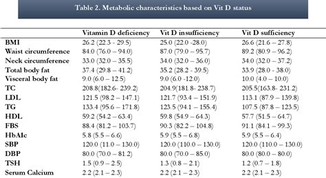 Table 2 From Prevalence Of Vitamin D Deficiency Insufficiency And Its