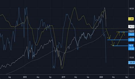 MGK Stock Fund Price and Chart — AMEX:MGK — TradingView