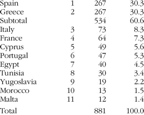 Distribution Of Visited Countries Countries Tourists Rank N