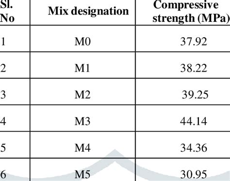 Compressive Strength Of Concrete For 28 Days Download Scientific Diagram