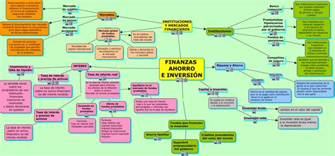 Mapa Mental Finanzas Ahorro E InversiÓn Cmap
