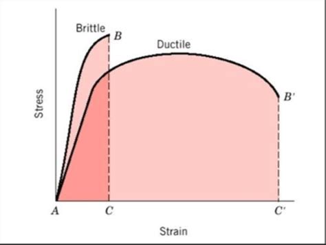 Schematic stress-strain curve, showing typical ductile and brittle... | Download Scientific Diagram