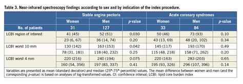 Sex Differences In Plaque Characteristics By Intravascular Imaging In Patients With Coronary