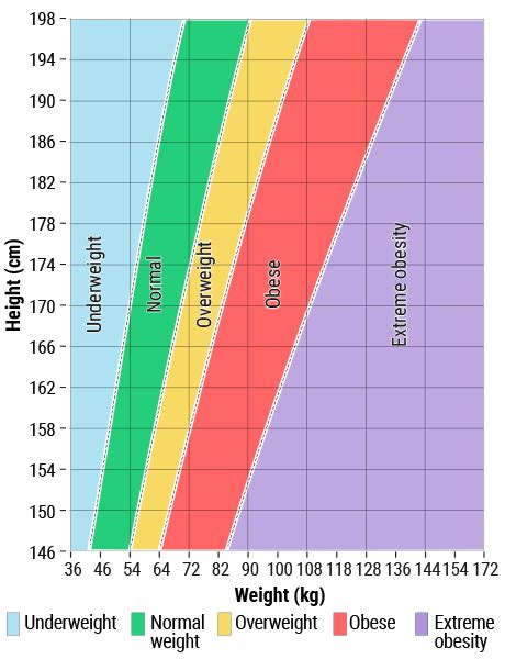 Body Mass Index Bmi For Adults