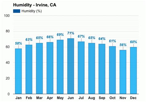 February weather - Winter 2024 - Irvine, CA