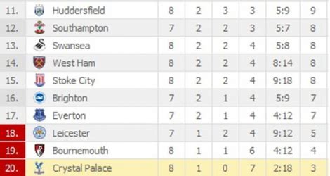 EPL Table 2017/18: The latest Premier League standings: The Standard