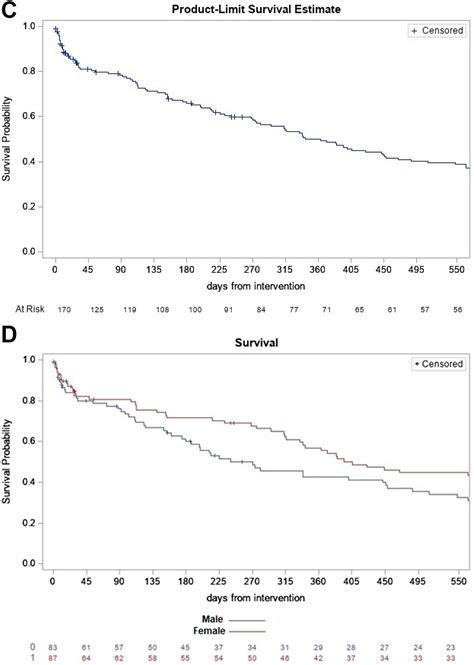 Multilevel Thrombotic Or Embolic Burden And Its Role In Sex Related Outcomes In Acute Limb
