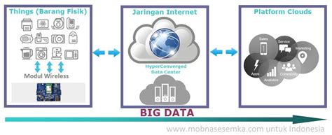 Penjelasan Dan Cara Kerja Konsep Internet Of Things Iot Internet