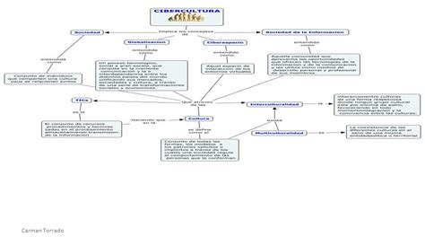 Cibercultura Para Posgrado Mapa Conceptual