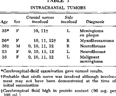 Table From Jugular Foramen Syndrome And Allied Syndromes Semantic