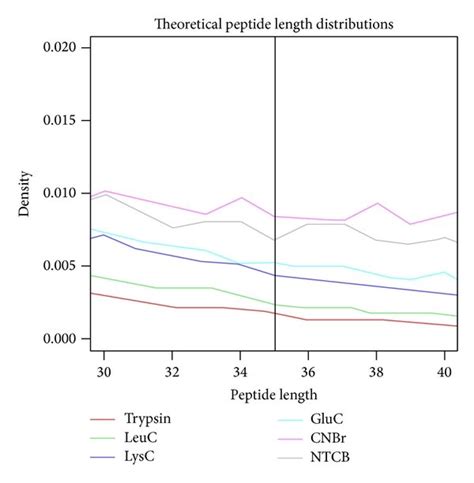 Theoretical Peptide Length Distributions Produced From Various Cleavage Download Scientific