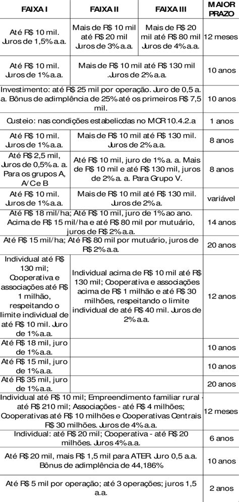Quanto Tempo Demora Para Liberar O Pronaf - QUADRO 2. Modalidades de PRONAF | Download Scientific Diagram