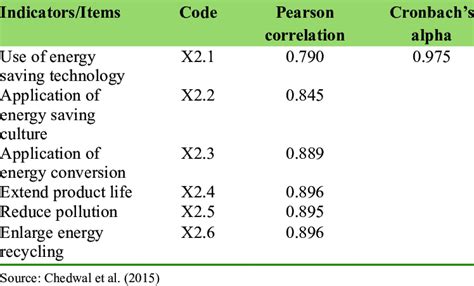 Indicators And Measurement Of The Energy Conservation Model Download