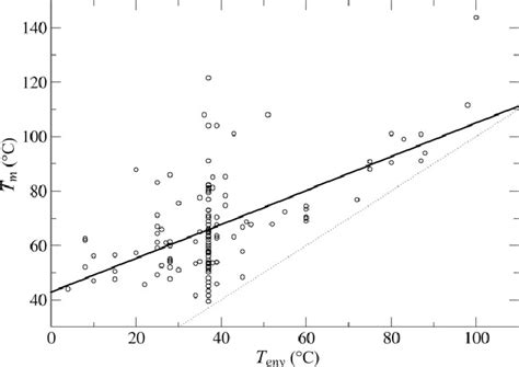 Comparison Of The Melting Temperature T M Of The 127 Selected Download Scientific Diagram