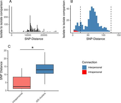 A And B Histograms Of Pairwise Snp Distance Distribution In 89