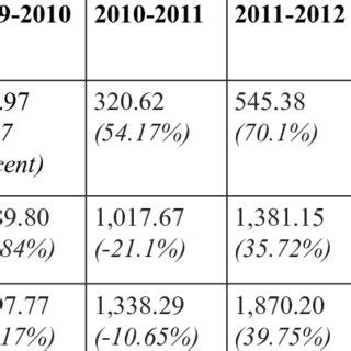 India and Myanmar Bilateral Trade (in Million US$) 33 (Figures in ...