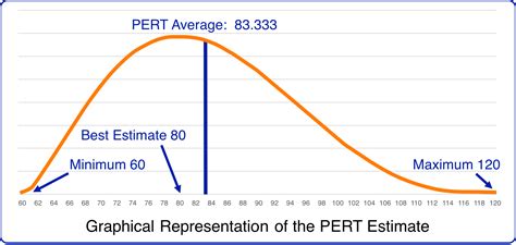 Pert Chart Time Estimates At Maria Couch Blog