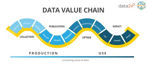 The Data Value Chain Executive Summary Open Data Watch