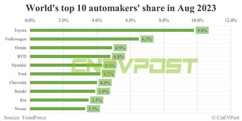 An Ev Only Brand Byd Has Entered The Worlds Top 5 Selling Car Brands As Of July 2023 Resetera