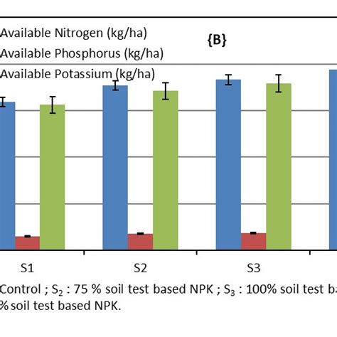 Effect Of Different Soil And Crop Management Practices A And Graded