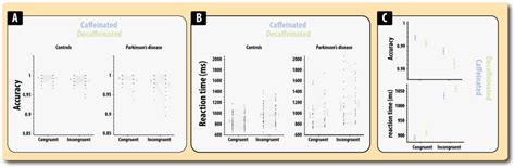 Performance On Congruent And Incongruent Trials In The Stroop Task Download Scientific Diagram