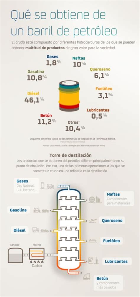 Qu Sale De Un Barril De Petr Leo