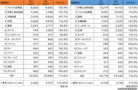 2022年度日本酒輸出実績 金額・数量ともに過去最高を記録！輸出額は475億円（昨対比：1182）で13年連続前年を上回る！ 日本酒造