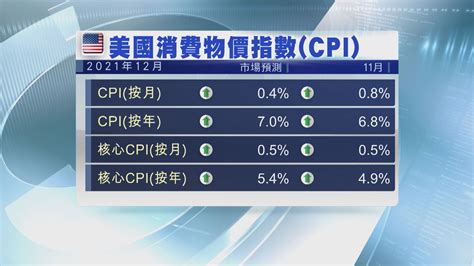 本周美國焦點數據：通脹數據 Now 新聞