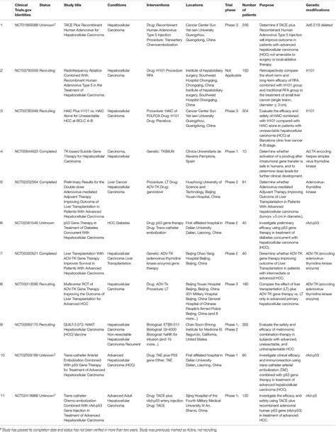 Frontiers Oncolytic Adenovirusa Nova For Gene Targeted Oncolytic