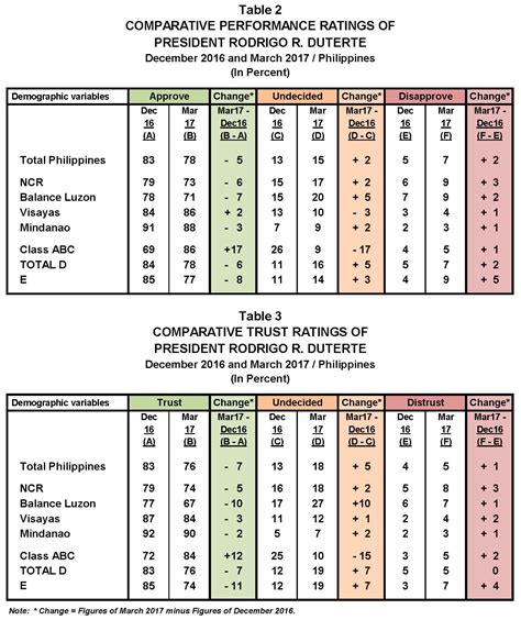 March 2017 Nationwide Survey On Presidential Performance And Trust