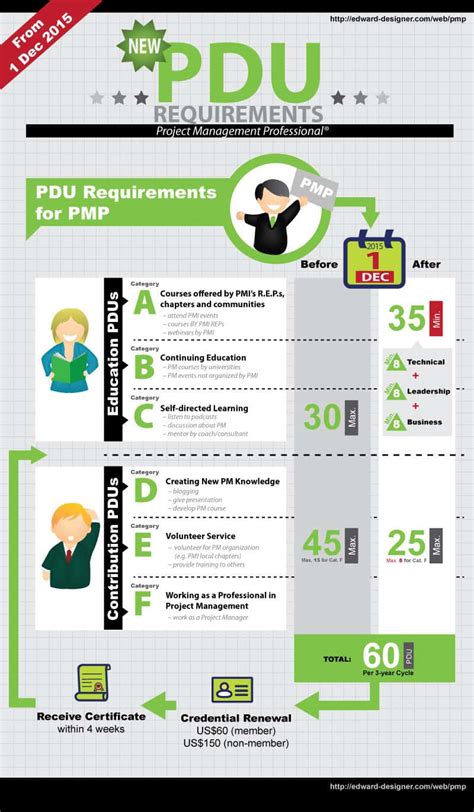 What every PMP need to know about the Dec 2015 changes in PDU