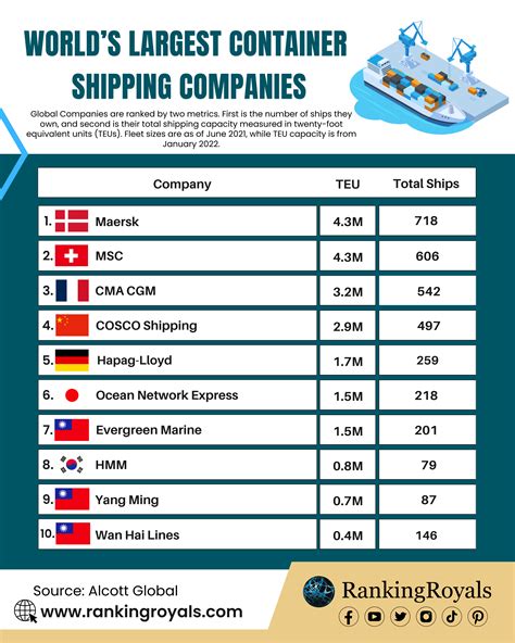 World's Largest Container Shipping Companies