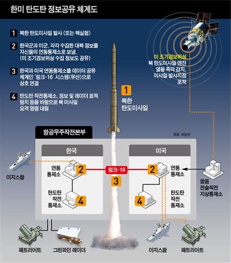 北 미사일 쏘면 한미일 실시간 공유 사실상 美 Md 편입 논란