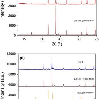 The XRD patterns of the (A) powder A and (B) powder B samples after ...