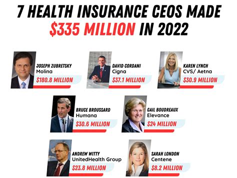 Million Take Home Here Are The Health Insurance Ceos Who Made