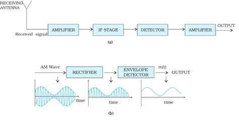 Understanding The Am Modulation Block Diagram