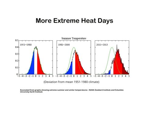 Hotter Summers — Environmental Graphiti®