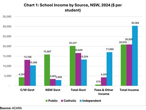 resource increases  nsw private schools outstrip public schools sos