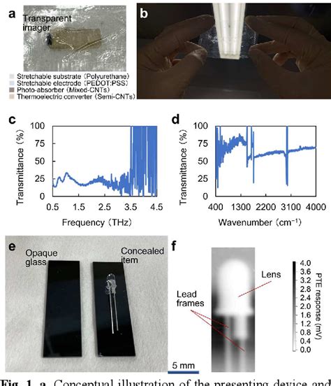 Figure 1 From Carbon Nanotube Based Transparent Stretchable Millimeter