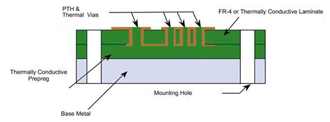 The Advantages Of Metal Core PCBs Sierra Circuits