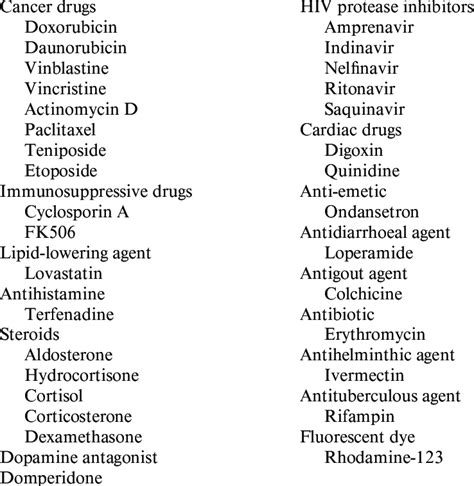 Selected list of drugs that are extruded by P-gp | Download Table