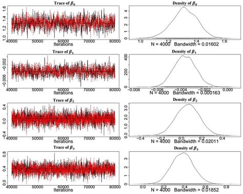 Trace And Posterior Density Plots For MCMC Samples Of