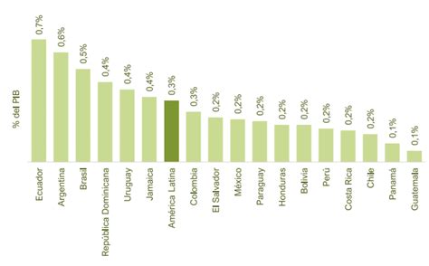 Desigualdad pobreza y clases medias en América Latina del relato a los datos