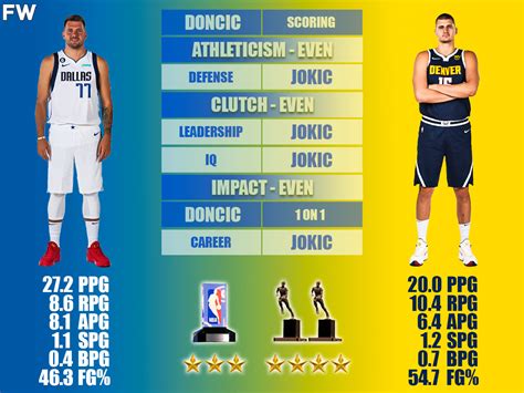 Luka Doncic Vs Nikola Jokic Full Comparison Fadeaway World