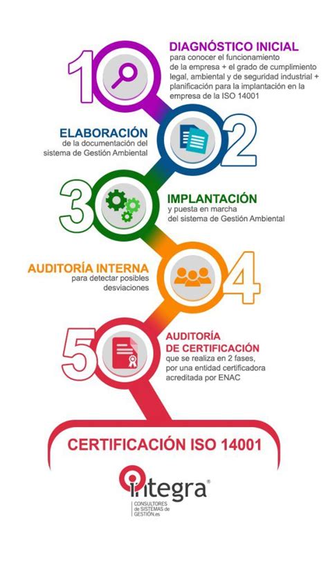 Certifica Tu Empresa En Iso Con Pasos Blog Integra