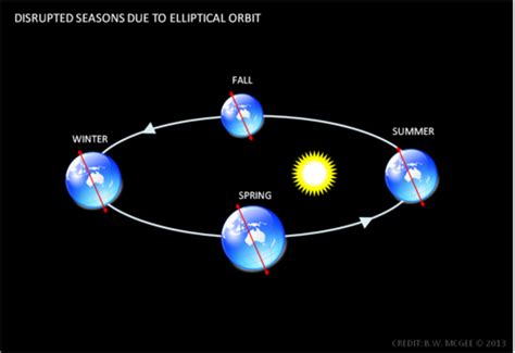 earths orbit  rotation flashcards quizlet