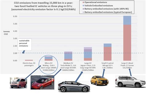 Can We All Drive Teslas And Still Get To Net Zero Carbon Emissions By