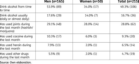 Alcohol And Drug Use According To Sex Download Scientific Diagram