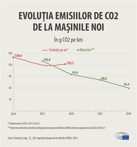 Emisiile de CO2 de la autovehicule date și cifre infografic Teme